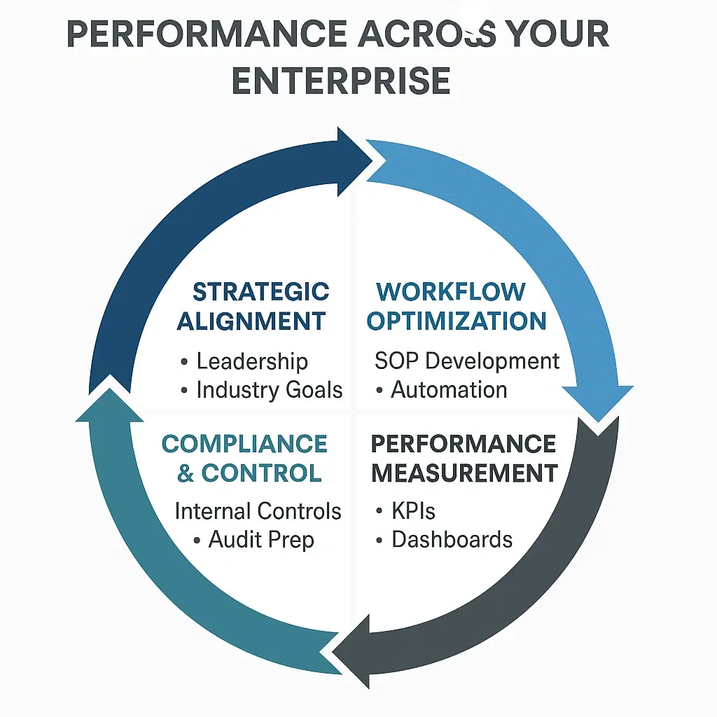 Operational Excellence, SOP Standardization, KPI Dashboards, Business Process Optimization, Internal Controls, Cost Efficiency, Enterprise Performance, Lean Management, IVIS Solutions