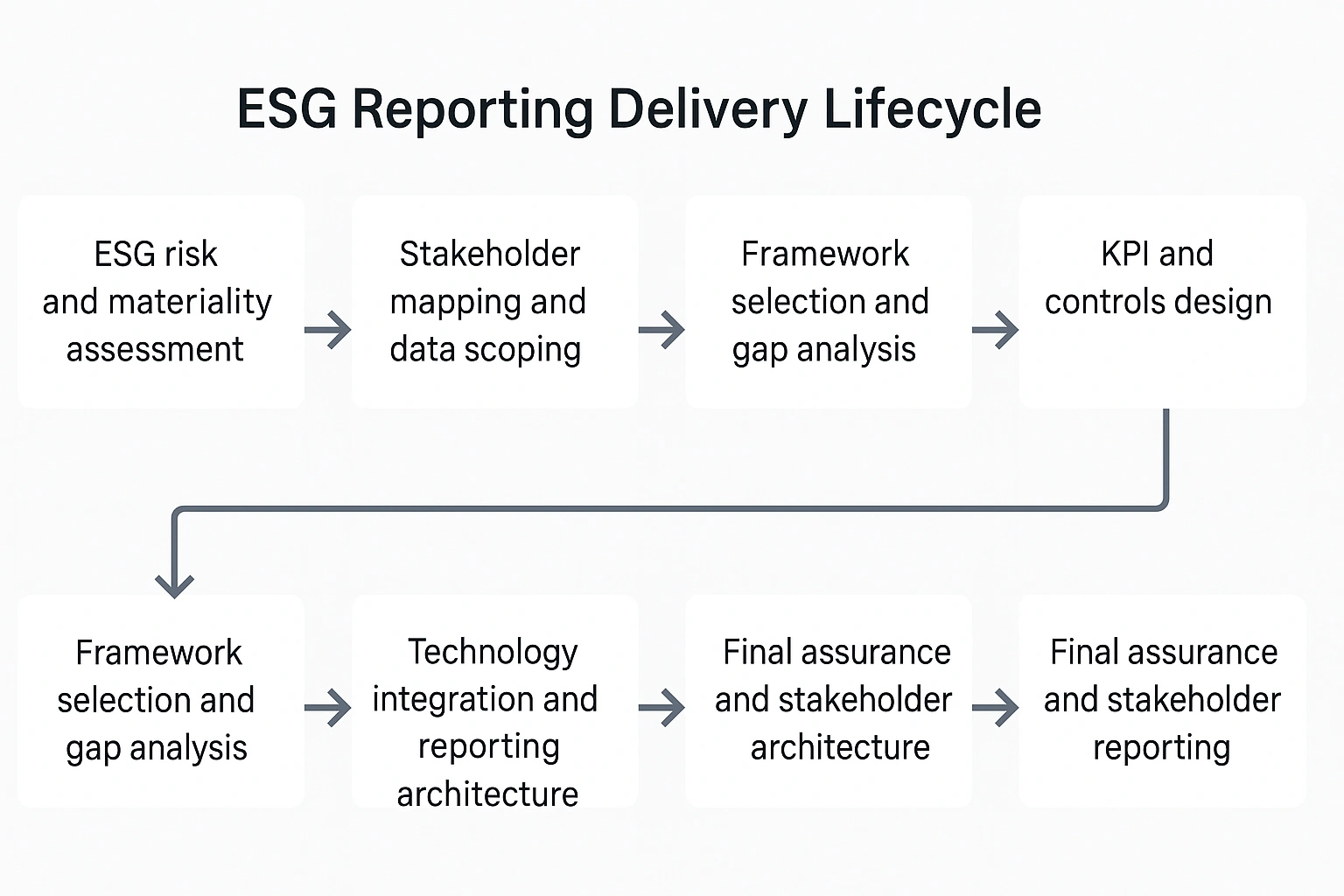 ESG reporting, corporate sustainability, TCFD compliance, GRI SASB ISSB reporting, ESG risk management, carbon accounting, sustainability dashboards, ESG advisory, enterprise ESG strategy