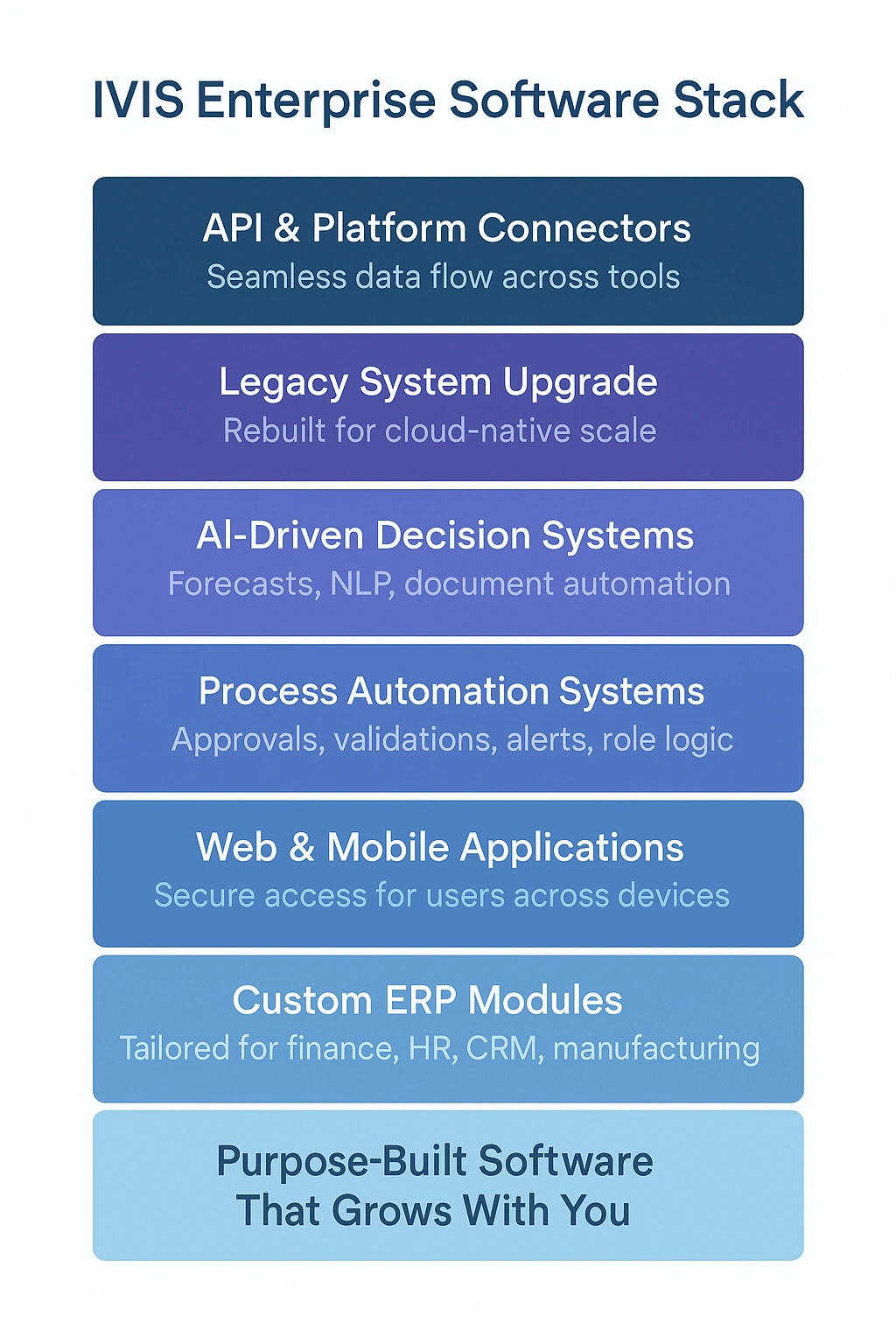 What We Build enterprise software, custom software development, ERP systems, enterprise applications, IVIS software, scalable platforms, enterprise IT solutions, software architecture