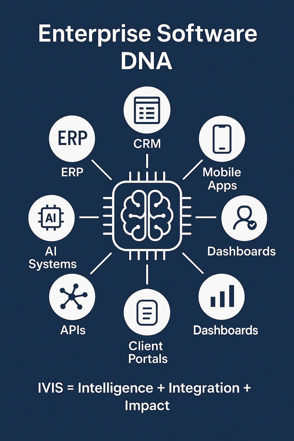 IVIS Software Engineering Lifecycle enterprise software, custom software development, ERP systems, enterprise applications, IVIS software, scalable platforms, enterprise IT solutions, software architecture