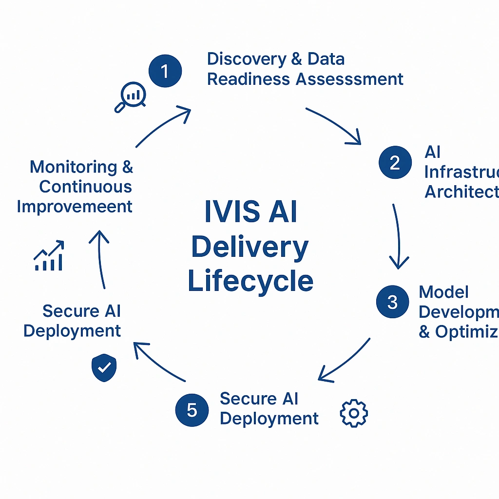 AI infrastructure, ML engineering, machine learning deployment, enterprise AI, model ops, AI pipelines, IntelliVersal AI solutions