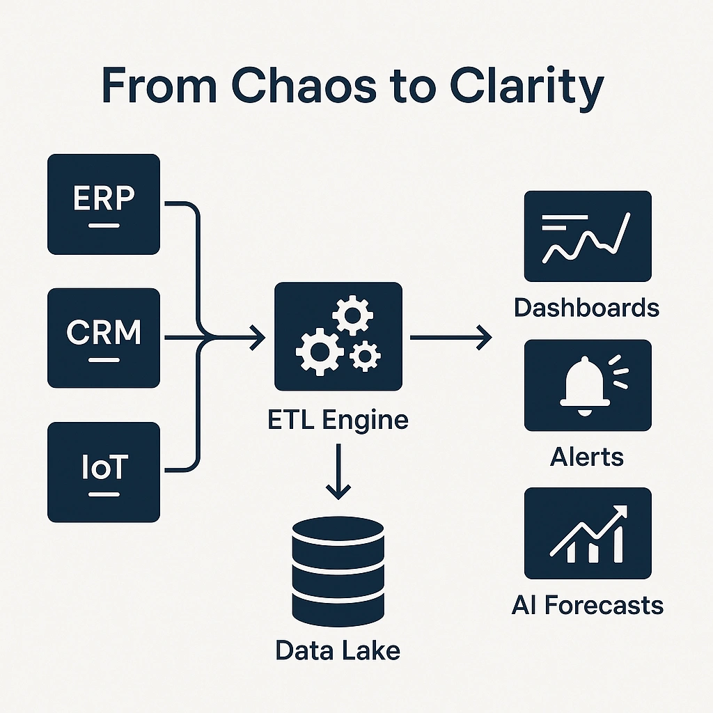 data integration, real-time analytics, business intelligence, dashboards, unified data pipeline, data lake, ETL, analytics automation, AI reporting, IVIS
