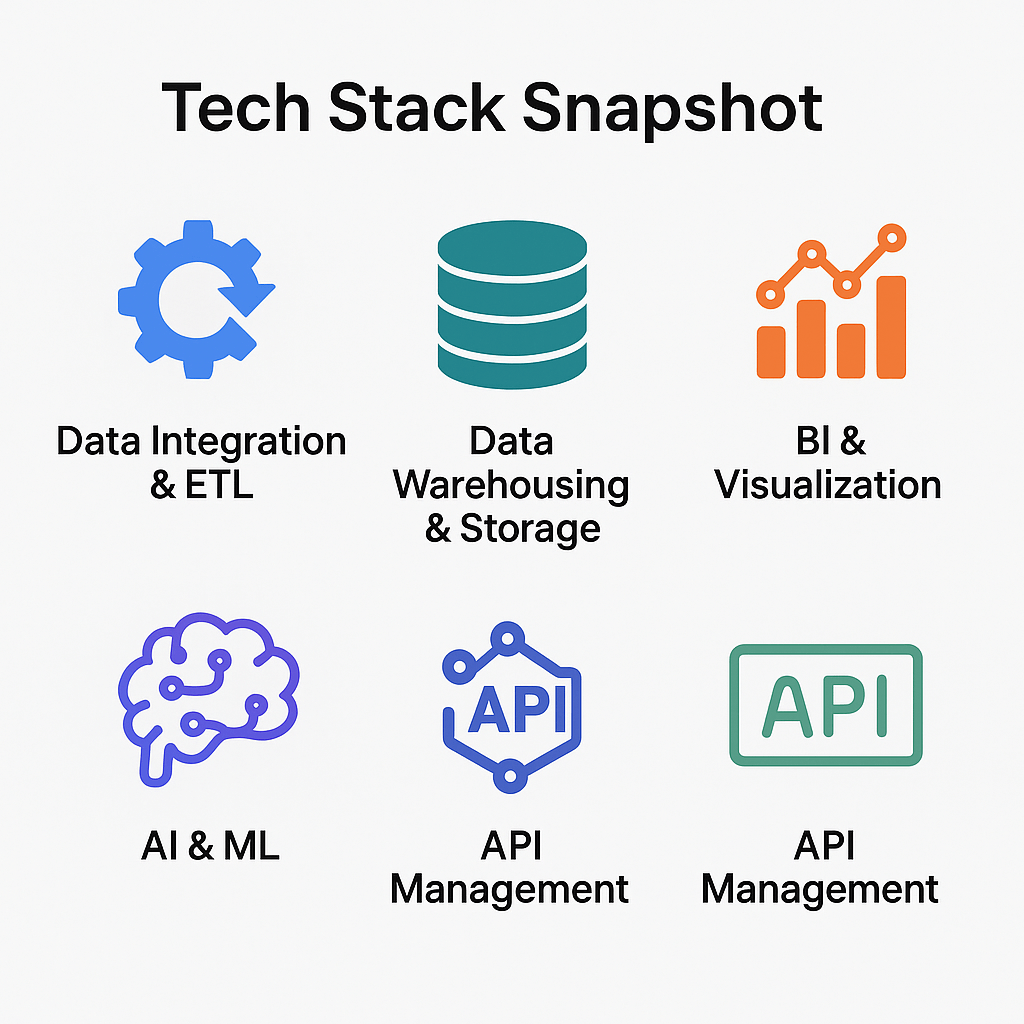 data integration, real-time analytics, business intelligence, dashboards, unified data pipeline, data lake, ETL, analytics automation, AI reporting, IVIS