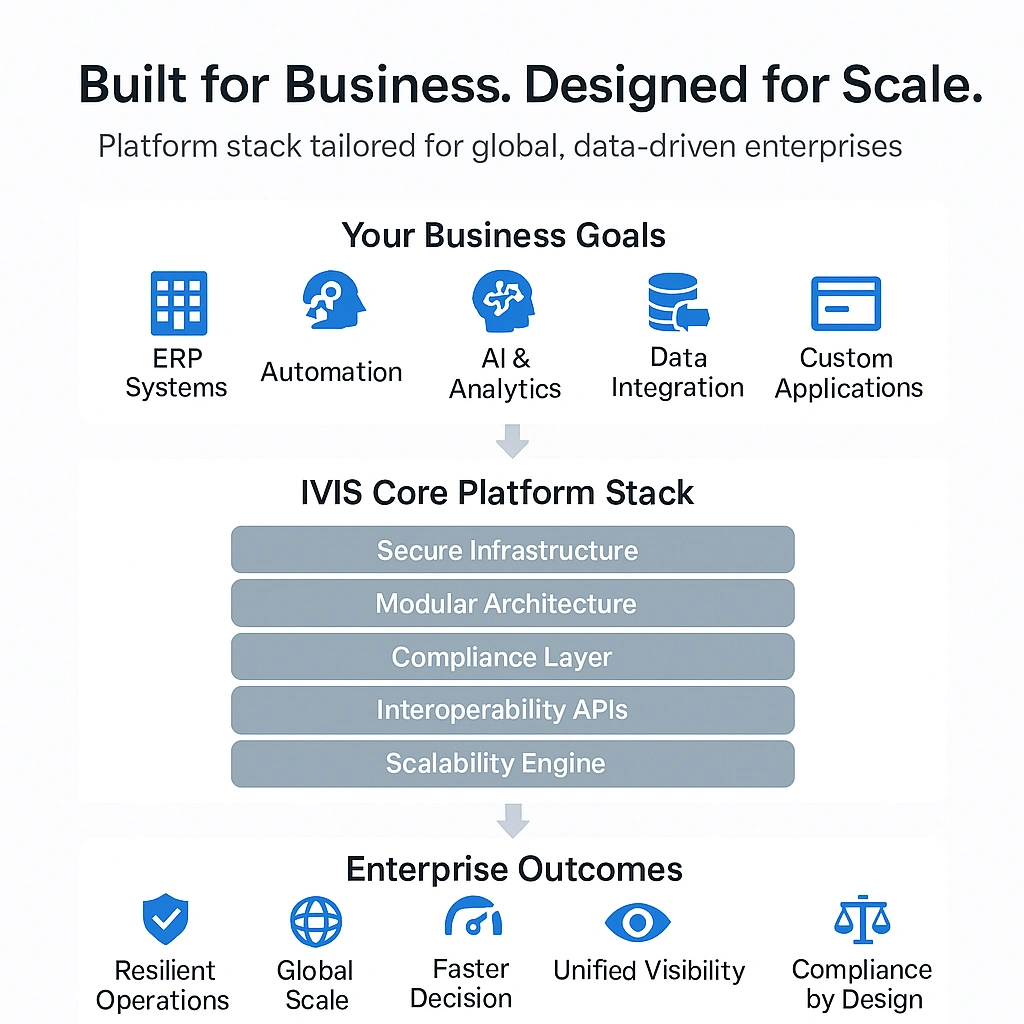 IVIS platforms, ERP tools, AI engineering, automation systems, data integration, business technology solutions