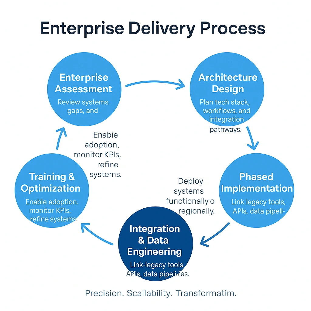 IVIS platforms, ERP tools, AI engineering, automation systems, data integration, business technology solutions