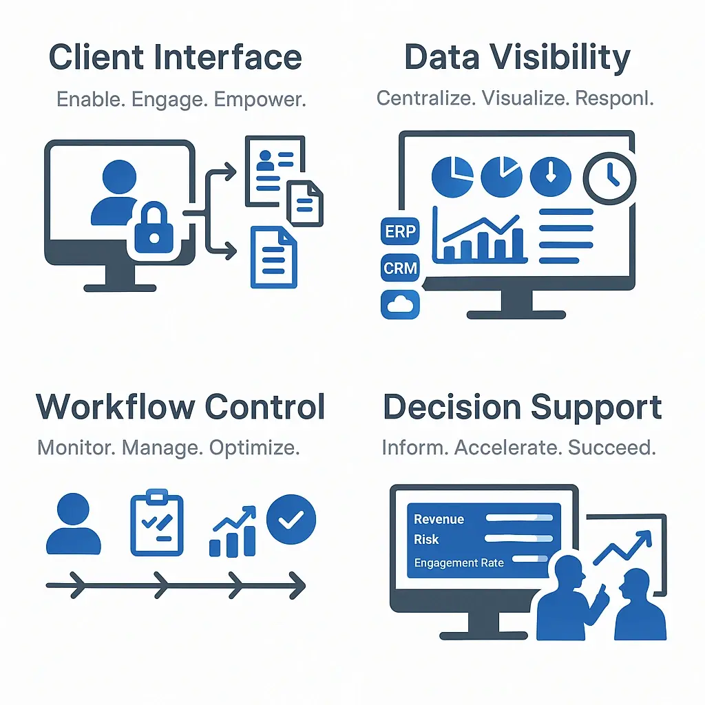 client portals, enterprise dashboards, real-time reporting, custom dashboards, data access, business intelligence, IVIS dashboards, KPI monitoring
