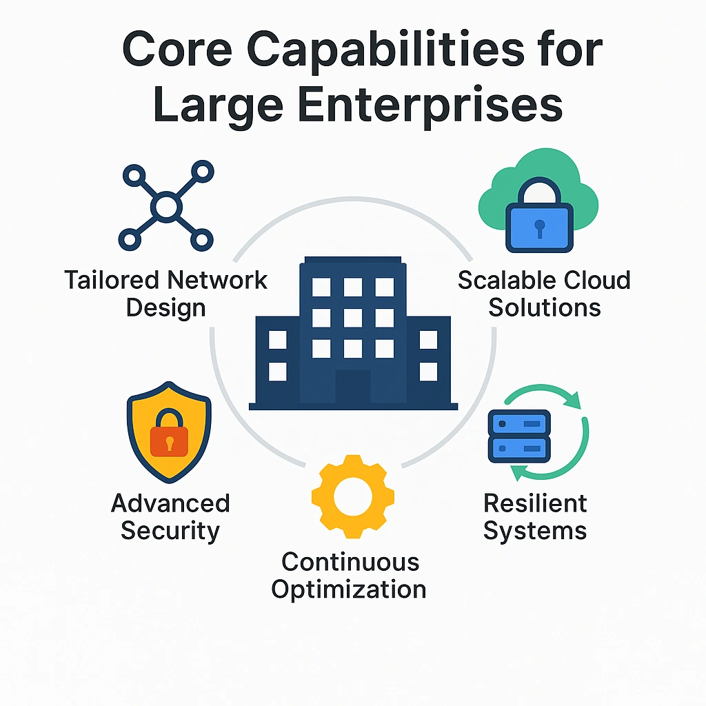 Network Engineering, Infrastructure Design, Large-Scale IT Solutions, Secure Network, Enterprise Network Engineering, IT Infrastructure Optimization, Scalable IT Systems