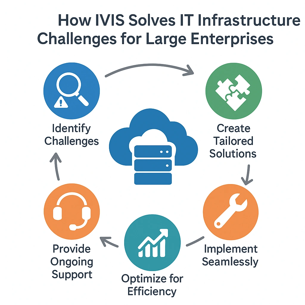 Network Engineering, Infrastructure Design, Large-Scale IT Solutions, Secure Network, Enterprise Network Engineering, IT Infrastructure Optimization, Scalable IT Systems