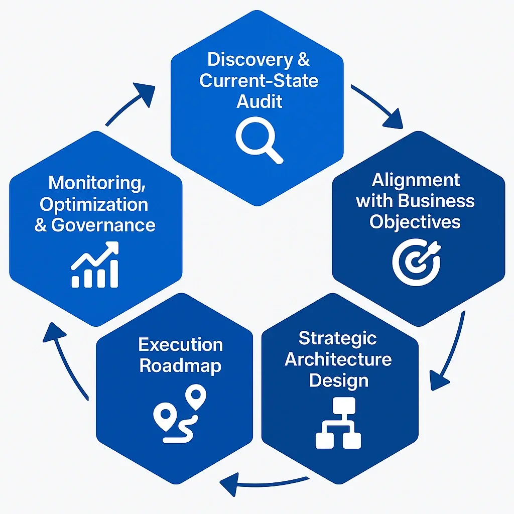 strategic IT consulting, IVIS technology advisory, digital strategy, enterprise IT roadmap, IT transformation, infrastructure strategy, CIO advisory