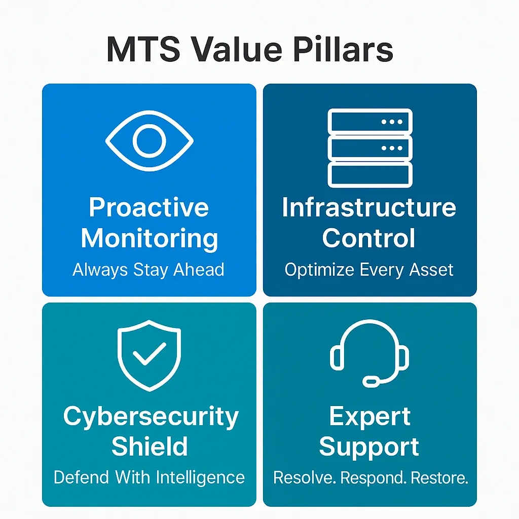 Managed IT Services, Infrastructure Management, Enterprise Support, Application Monitoring, IT Outsourcing, 24/7 NOC, Managed Cybersecurity, IVIS MTS, IT Operations Services