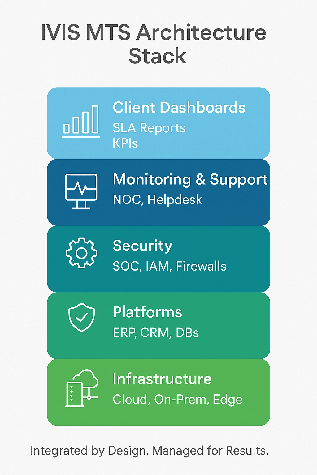 Managed IT Services, Infrastructure Management, Enterprise Support, Application Monitoring, IT Outsourcing, 24/7 NOC, Managed Cybersecurity, IVIS MTS, IT Operations Services