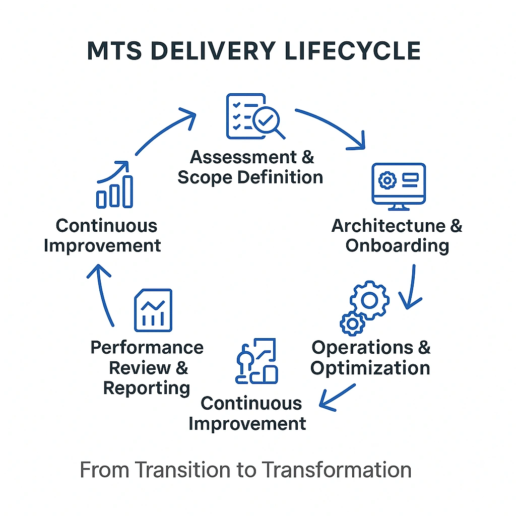 Managed IT Services, Infrastructure Management, Enterprise Support, Application Monitoring, IT Outsourcing, 24/7 NOC, Managed Cybersecurity, IVIS MTS, IT Operations Services