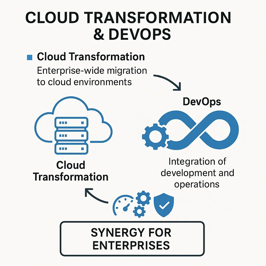 enterprise cloud transformation, devops services, CI/CD pipelines, infrastructure as code, hybrid cloud modernization, kubernetes, containerization, IVIS cloud services