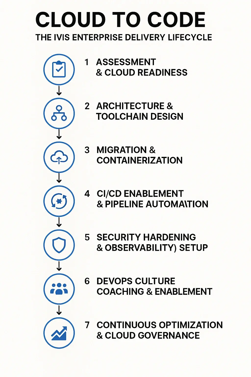 enterprise cloud transformation, devops services, CI/CD pipelines, infrastructure as code, hybrid cloud modernization, kubernetes, containerization, IVIS cloud services