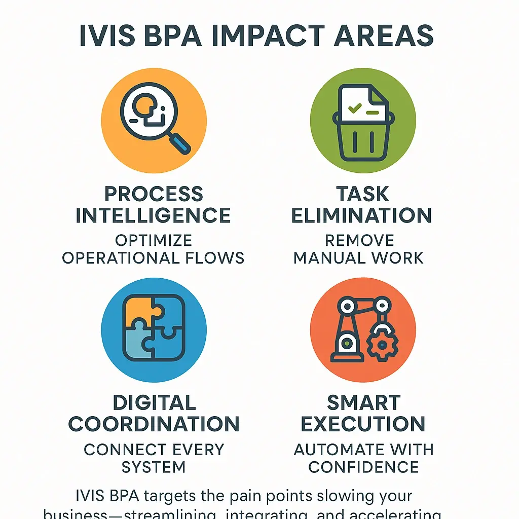 Business Process Automation, BPA, IVIS Automation Services, Workflow Automation, RPA, AI Automation, Enterprise Process Automation, Automation Consulting, Workflow Optimization, Robotic Process Automation