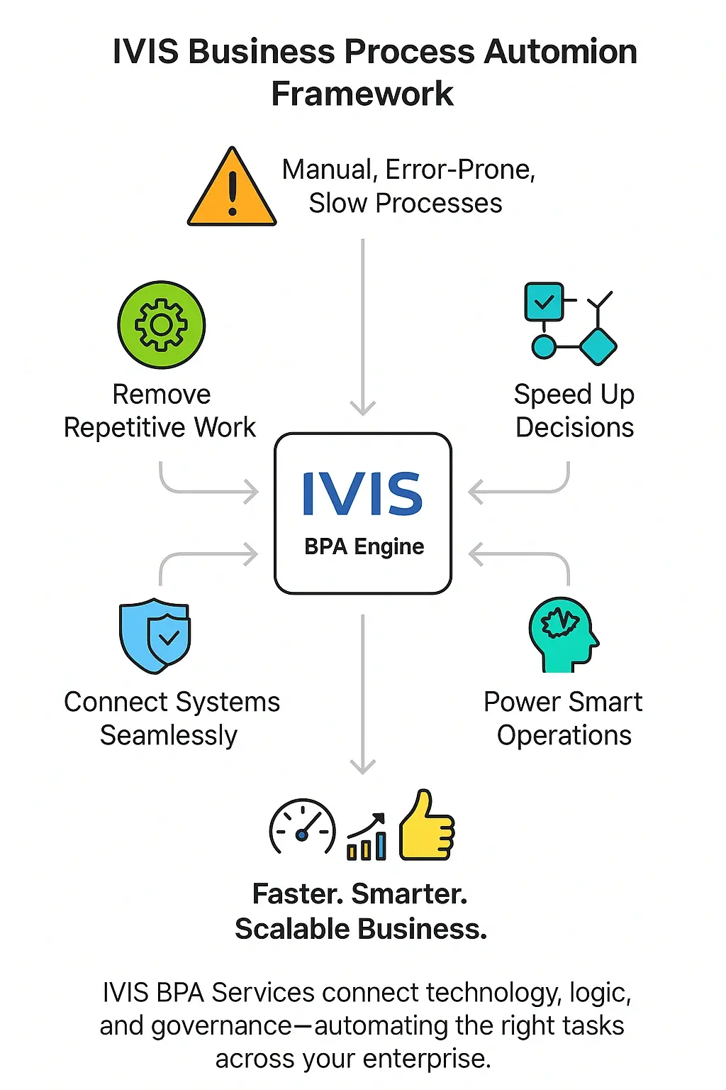 Business Process Automation, BPA, IVIS Automation Services, Workflow Automation, RPA, AI Automation, Enterprise Process Automation, Automation Consulting, Workflow Optimization, Robotic Process Automation