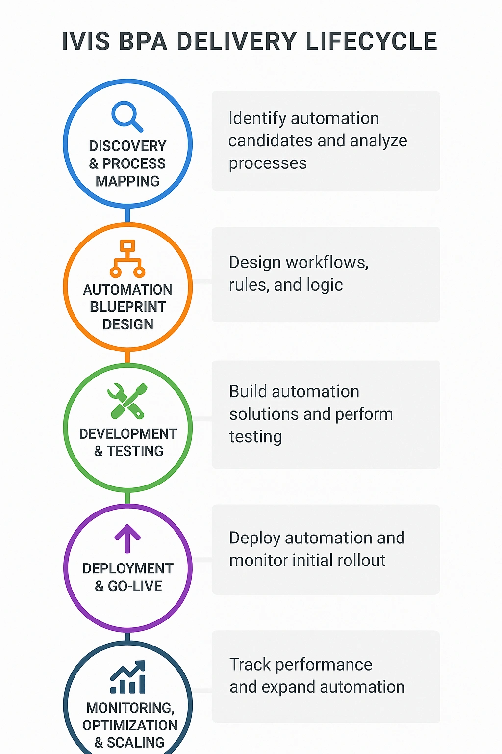 Business Process Automation, BPA, IVIS Automation Services, Workflow Automation, RPA, AI Automation, Enterprise Process Automation, Automation Consulting, Workflow Optimization, Robotic Process Automation
