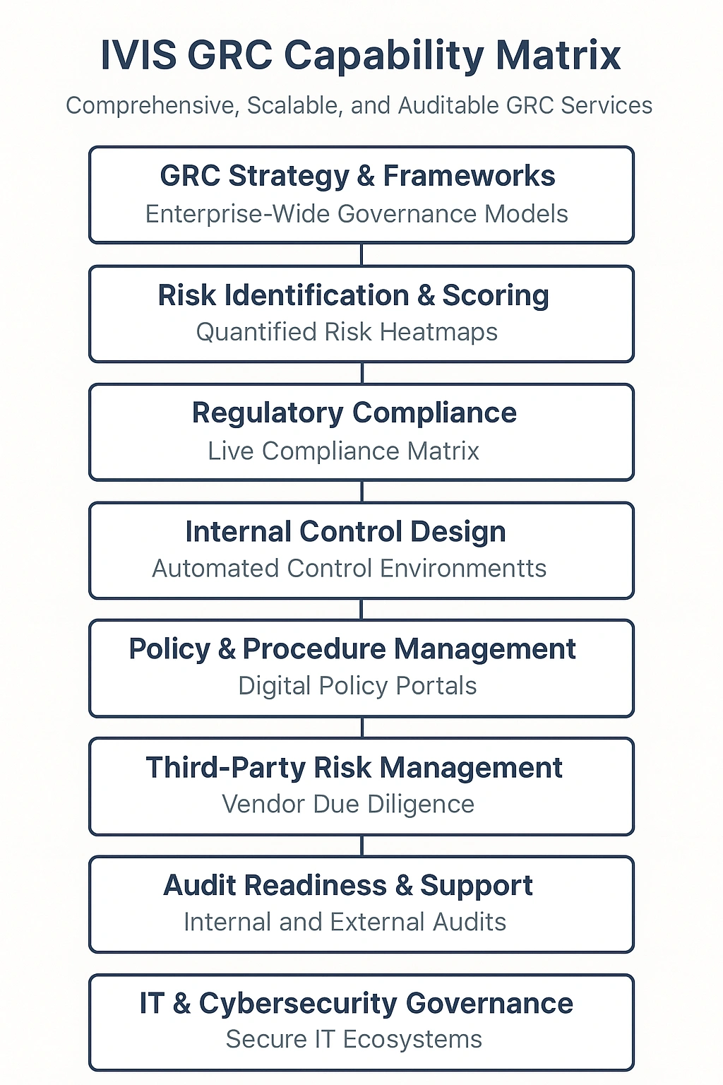Enterprise GRC, Governance Risk Compliance Services, Risk Management, Regulatory Compliance, IT Governance, Internal Controls, IVIS GRC, Cybersecurity Compliance, Audit Readiness, Risk Assessment Frameworks