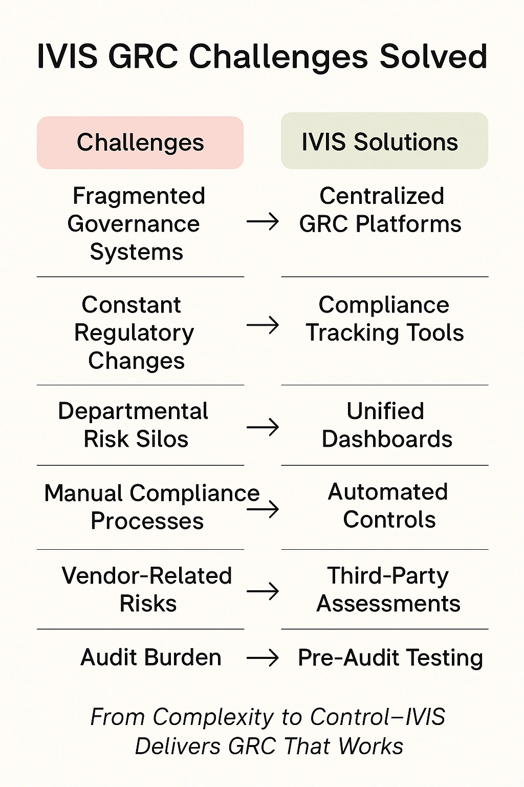 Enterprise GRC, Governance Risk Compliance Services, Risk Management, Regulatory Compliance, IT Governance, Internal Controls, IVIS GRC, Cybersecurity Compliance, Audit Readiness, Risk Assessment Frameworks
