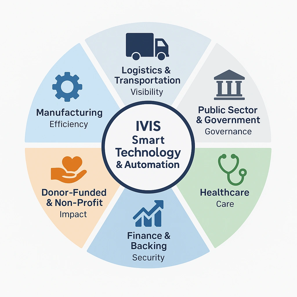 Smart Enterprise Technology, ERP Integration, AI Automation, Robotics Framework, Cloud Infrastructure, Enterprise IT Solutions, Global Compliance Technology, Scalable IT Systems, IVIS Technology Solutions